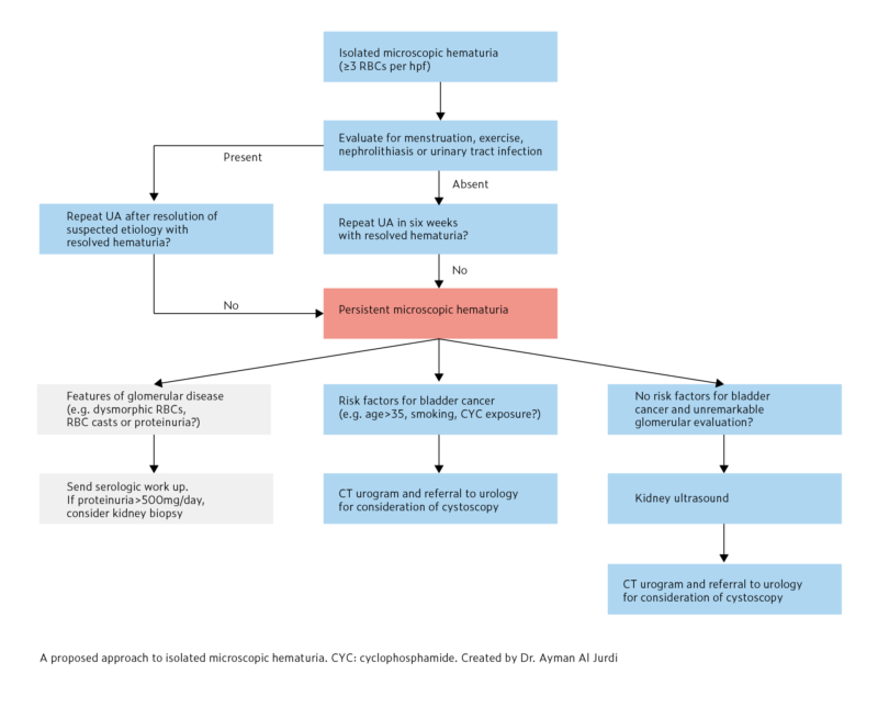 Proteinuria and Hematuria – GlomCon (pubs)